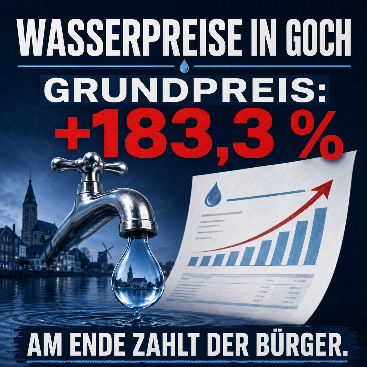 Wasserpreise in Goch – Grundpreis steigt um 183,3 Prozent